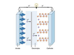 锂离子电池的动态工作原理介绍