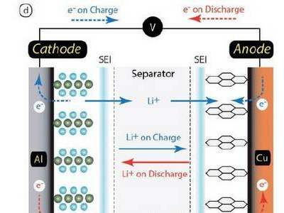 锂离子电池的组成及工作原理？